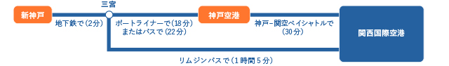 三宮まで地下鉄で2分／神戸空港までポートライナーで18分またはバスで22分／関西国際空港まで神戸関空ベイシャトルで30分／三宮からリムジンバスで関西国際空港まで65分