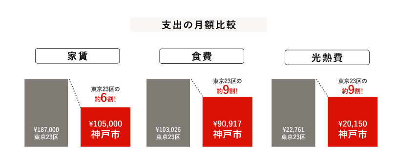 支出の月額比較のグラフです。【家賃】東京23区は¥187,000、神戸市は¥105,000で東京23区の約6割！【食費】東京23区は¥103,026、神戸市は¥90,917で東京23区の約9割！【光熱費】東京23区は¥22,761、神戸市は¥20,150で東京23区の約9割！